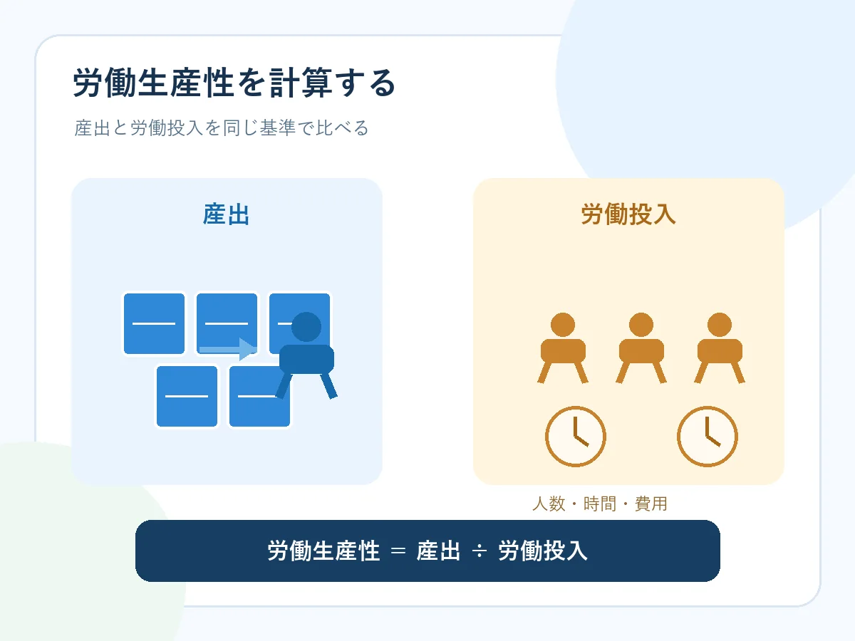 産出と労働投入を比べて労働生産性を計算する編集型図解